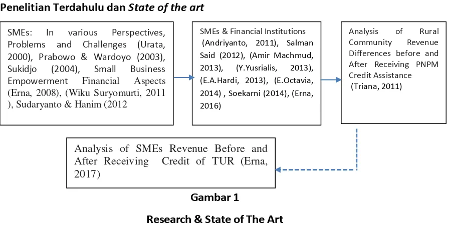 Gambar 1   Research & State of The Art 