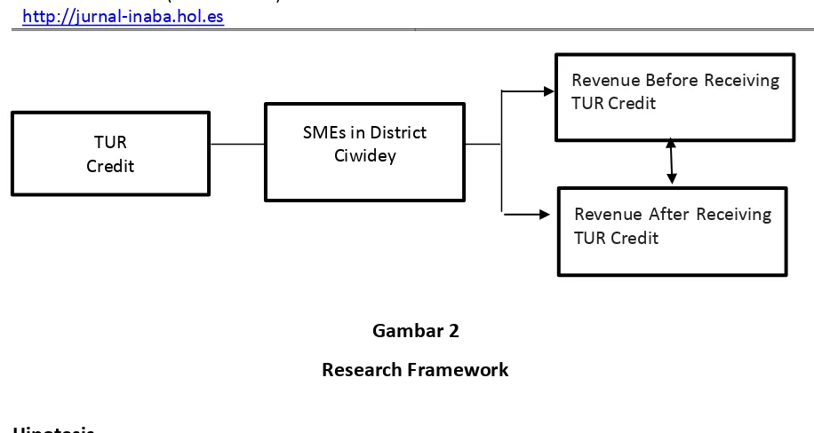 Gambar 2 Research Framework 