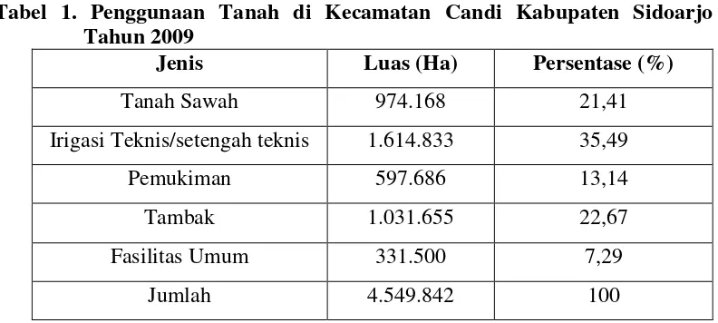 Tabel 1. Penggunaan Tanah di Kecamatan Candi Kabupaten Sidoarjo 