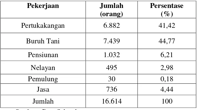 Tabel 3. Jumlah Penduduk Menurut Mata Pencaharian di Kecamatan Candi 
