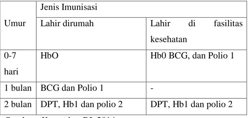Tabel 2.9 Jadwal Imunisasi Neonatus. 