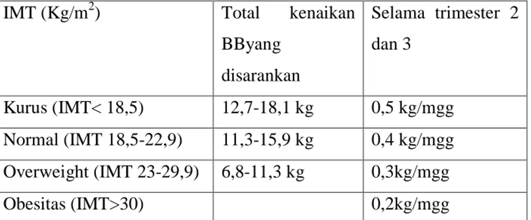 Tabel 2.1 Peningkatan berat badan selama kehamilan  IMT (Kg/m 2 )  Total  kenaikan 