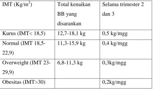 Tabel 2.1 Peningkatan berat badan selama kehamilan 