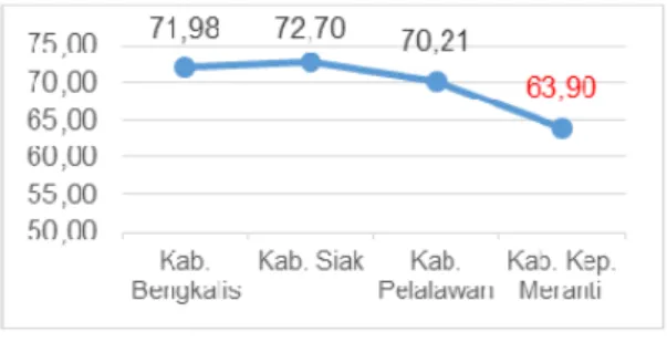 Gambar 1 menunjukkan bahwa IPM Kabu- Kabu-paten Kepulauan Meranti merupakan KabuKabu-paten  dengan nilai IPM paling kecil dibandingkan  kabu-paten lain di sekitarnya pada tahun 2016