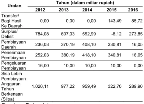 Tabel 5.  Laporan Realisasi APBD Kabupaten Kepu- Kepu-lauan Meranti Tahun 2012-2016 