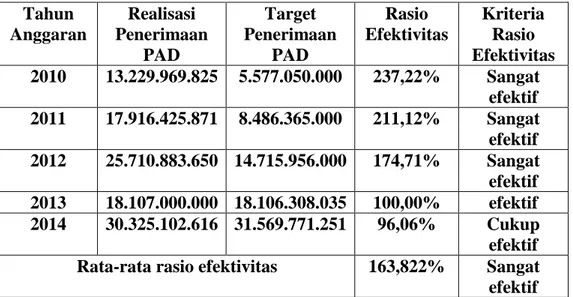 Tabel 4.2: Rasio efektivitas kabupaten pesawaran tahun 2010-2014. 