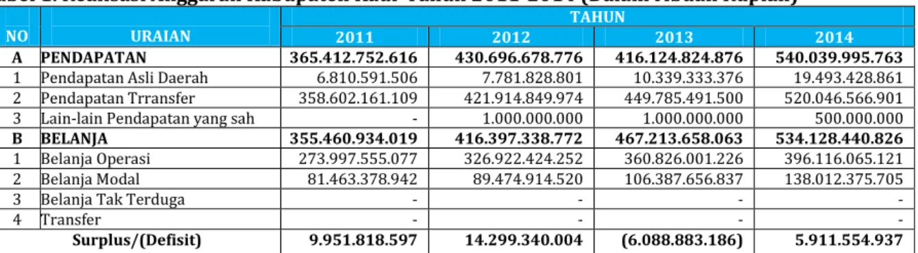 Tabel 1. Realisasi Anggaran Kabupaten Kaur Tahun 2011-2014 (Dalam ribuan Rupiah) 