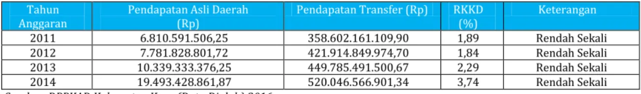 Tabel 2.  Rasio Kemandirian Keuangan Daerah Pemerintah daerah Kabupaten Kaur Periode  Tahun 2011-2014 