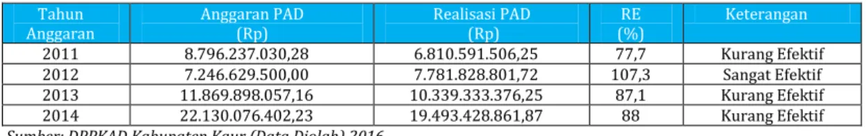 Tabel 3.  Rasio Efektivitas  Pendapatan Asli Daerah Pemerintah daerah Kabupaten Kaur  Periode Tahun 2011-2014 