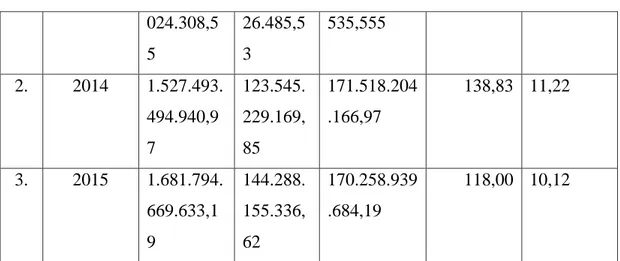 Tabel 4.3: Daftar Belanja Daerah Kabupaten Pamekasan  Tahun Anggaran  2013 s/d 2015 