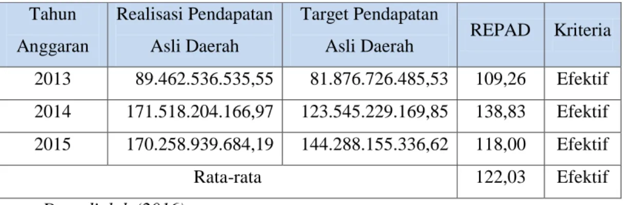 Tabel 4.5 Penghitungan Rasio Efektifitas Pendapatan Asli Daerah  Kabupaten Pamekasan Tahun Anggaran 2013 s/d 2015 