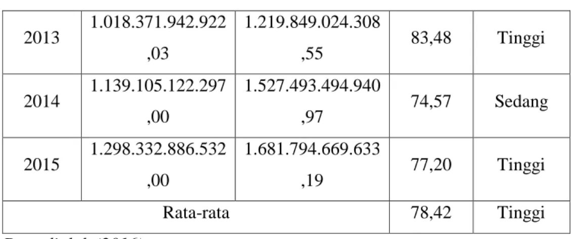 Tabel 4.7 Penghitungan Rasio Belanja Pembangunan Terhadap APBD  Pemerintah Kabupaten Pamekasan Tahun Anggaran 2013 s/d 2015 