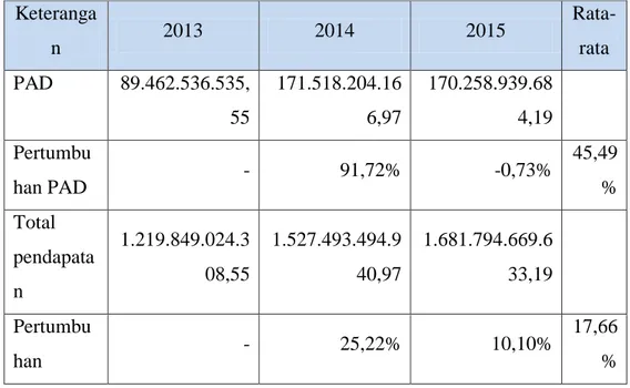 Tabel  4.9  Penghitungan  Rasio  Pertumbuhan  Terhadap  APBD  Pemerintah  Kabupaten Pamekasan Tahun Anggaran 2013 s/d 2015 