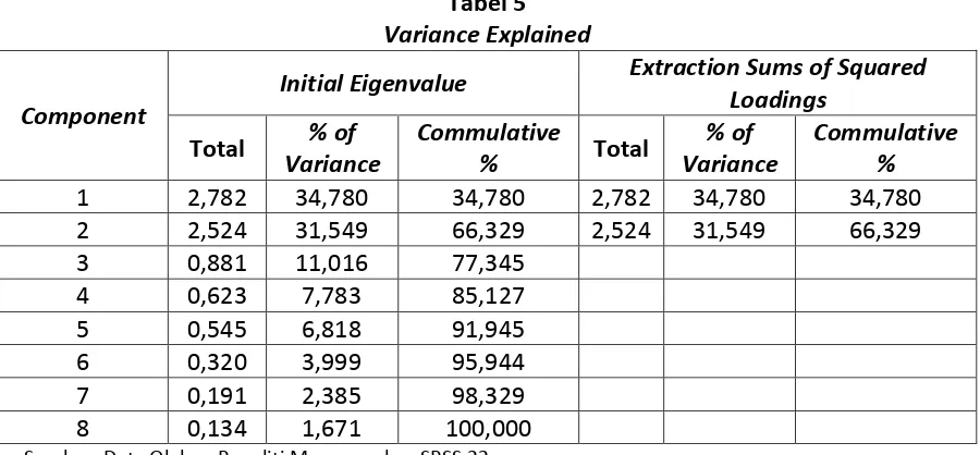 Variance ExplainedTabel 5   