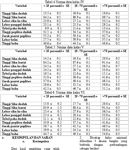 Tabel 4 Norma data kelas IV