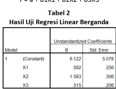 Tabel 2  Hasil Uji Regresi Linear Berganda 