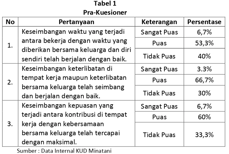 Tabel 1  Pra-Kuesioner 