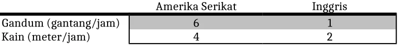 Tabel 2.2. Keunggulan Komparatif