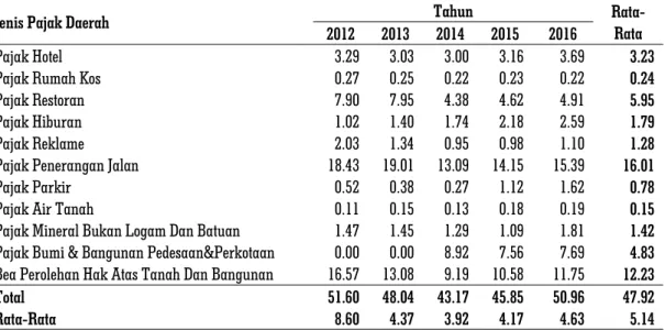 Tabel 6. Kontribusi Pajak Daerah Terhadap Pendapatan Asli Daerah (PAD) Kota Kendari tahun 2012-2016