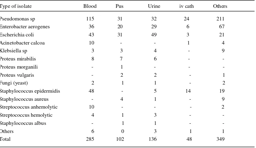 Table 3.  Bacterial pattern (%) from nosocomial infections isolates  in Dr. Cipto Mangunkusumo National General Hospital, Jakarta year 1999 – 2002 