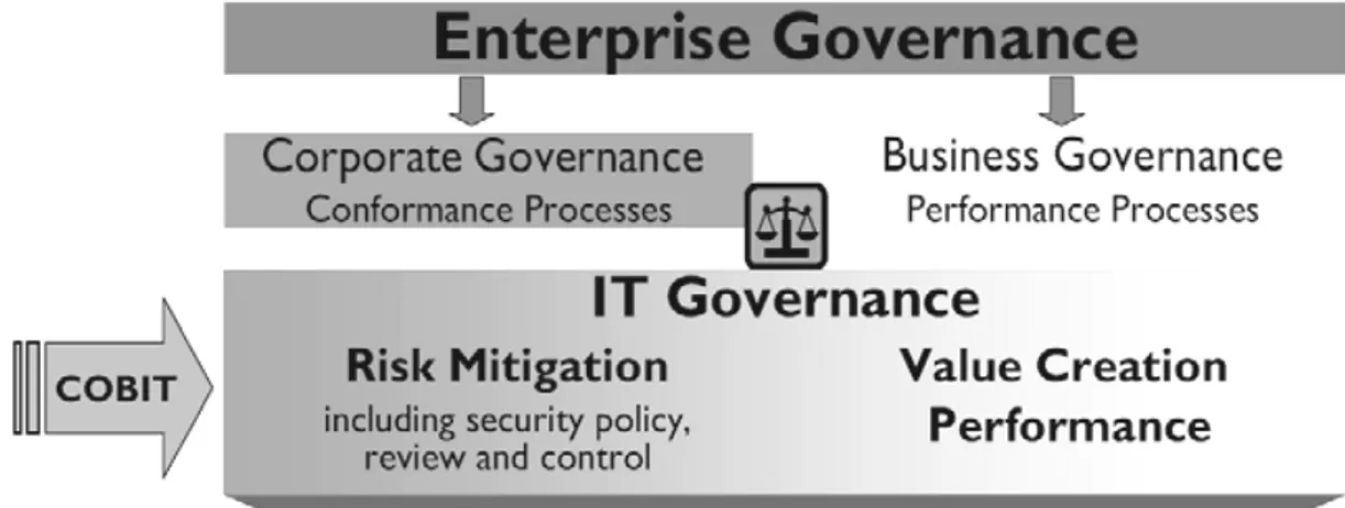 Gambar 1. Hubungan antara  Enterprise Governance, Corporate Governance, dan IT Governance 
