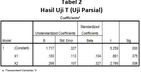 Tabel 2 Hasil Uji T (Uji Parsial) 