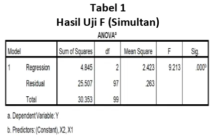 Tabel 1 Hasil Uji F (Simultan) 