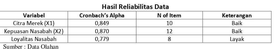 Tabel 10 Hasil Reliabilitas Data 