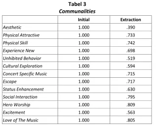 Tabel 4 Total Variance Explained 