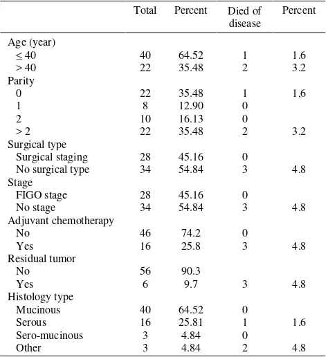 Table 1. Independent variable characteristics of patients 