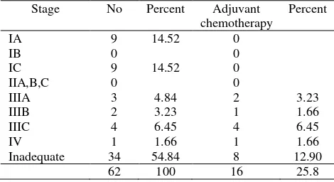Table 2. Stage in relation to adjuvant chemotherapy 