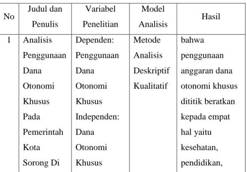 Tabel 2.1 Penelitian Terdahulu 