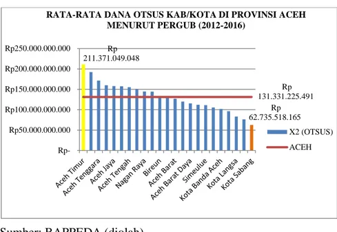Gambar 4.2. Rata-Rata Jumlah Dana Otsus Kabupaten/Kota di  Provinsi Aceh 