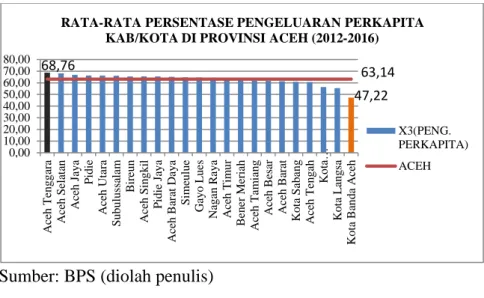 Gambar 4.3. Rata-Rata Persentase Pengeluaran Perkapita Kab/Kota  di Provinsi Aceh 