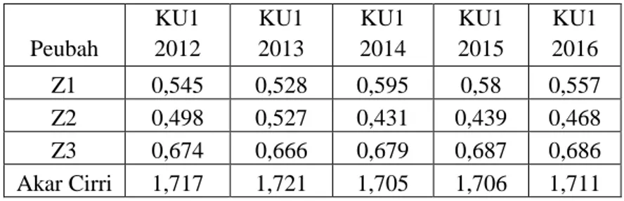 Tabel 4.1.  Komponen Utama ( KU 1  ) data dari tahun 2012 sampai 