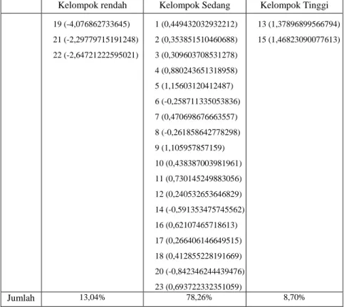 Tabel  4.3.  Pengelompokan  kabupaten/kota  di  Provinsi  Aceh  berdasarkan tingkatkemiskinan 2012 
