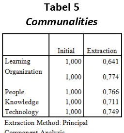 Tabel 4  Anti Image Matrics 