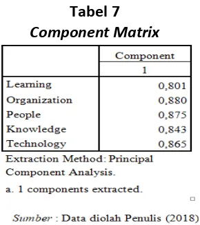 Tabel 6 Total Variance Explained 