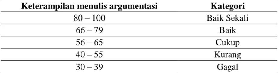 Tabel 2 Kategori Keterampilan Menulis Argumentasi 