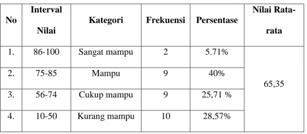 Tabel  4.4  Klasifikasi  Aspek  Ketepatan  Bahasa  Menulis  Paragraf  Persuasi  Siswa Kelas X SMA Negeri 1 Alla Kabupaten Enrekang 