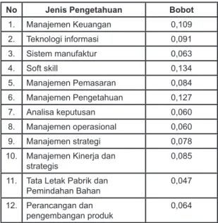 Tabel 1. Hasil identifikasi jenis pengetahuan No Jenis Pengetahuan Bobot