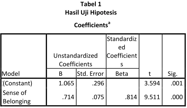 Tabel 1  Hasil Uji Hipotesis 