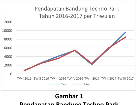 Gambar 1 Pendapatan Bandung Techno Park 