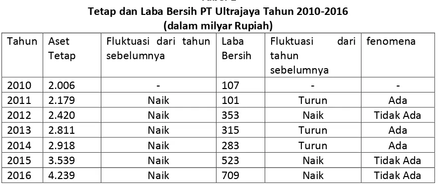 Tabel 1 Tetap dan Laba Bersih PT Ultrajaya Tahun 2010-2016 