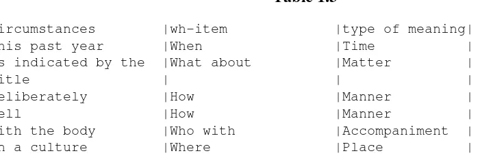 Table 1.3|Circumstances        |wh-item             |type of meaning|