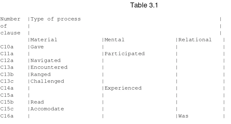 Table 3.1|Number  |Type of process                                         |