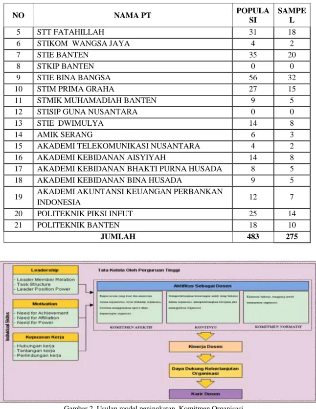 Gambar 2. Usulan model peningkatan  Komitmen Organisasi  