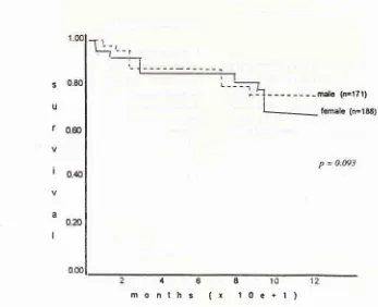 Figure l. Overall lo-year survival curve of 359 parients with rheunntic heart disease