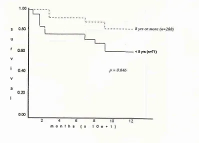 Figure 4- Contparison of l0-year survival curve ofpatients u'itlt rheunaric heart disease according ro age group at the tinte ofdiognosis
