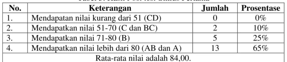 Tabel 5. Hasil Post test Siklus Pertama 